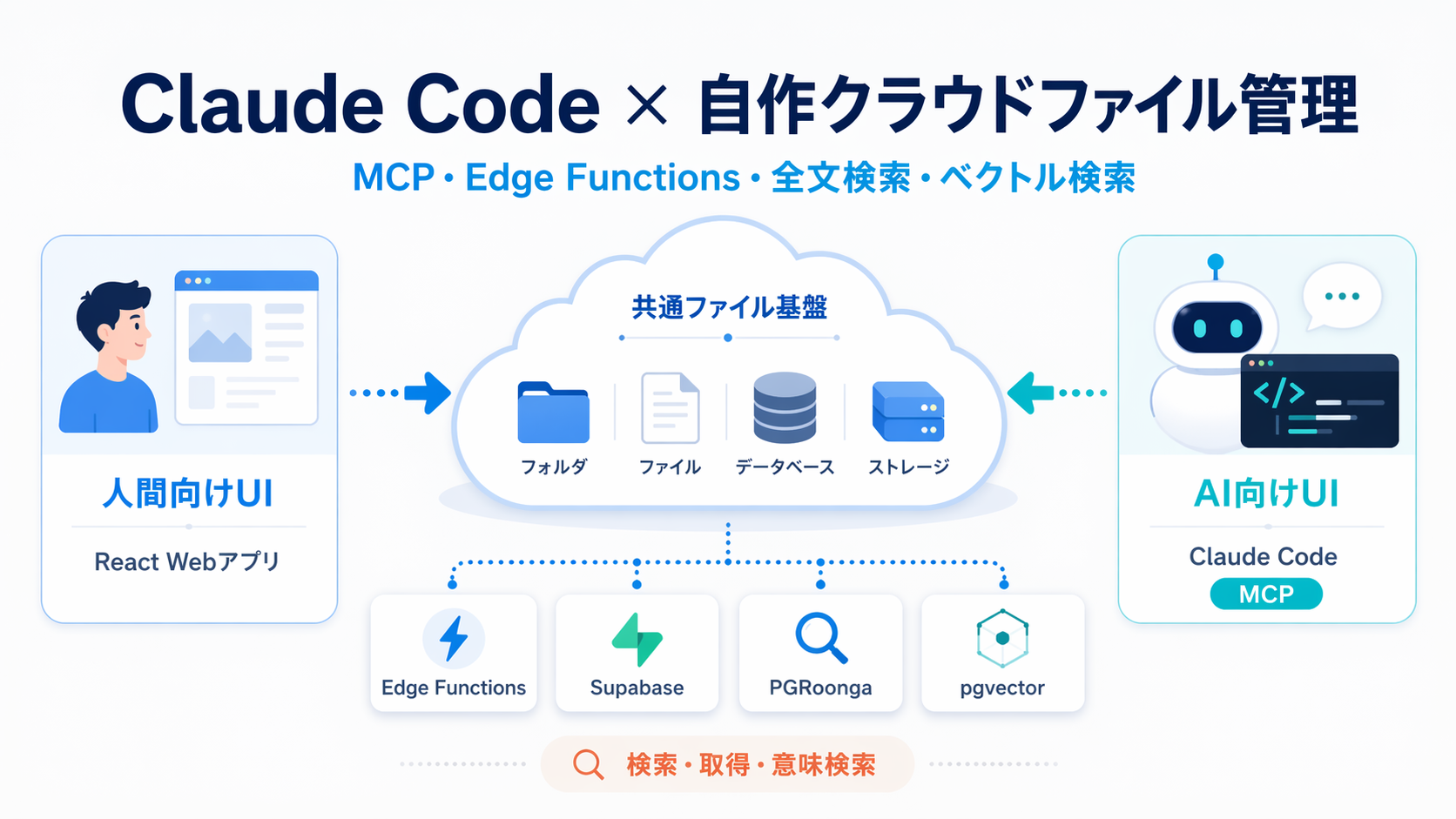 第1話：Claude Codeからクラウドファイルを扱う前に整理すべき「Web」「Drive」「API」「MCP」の違い